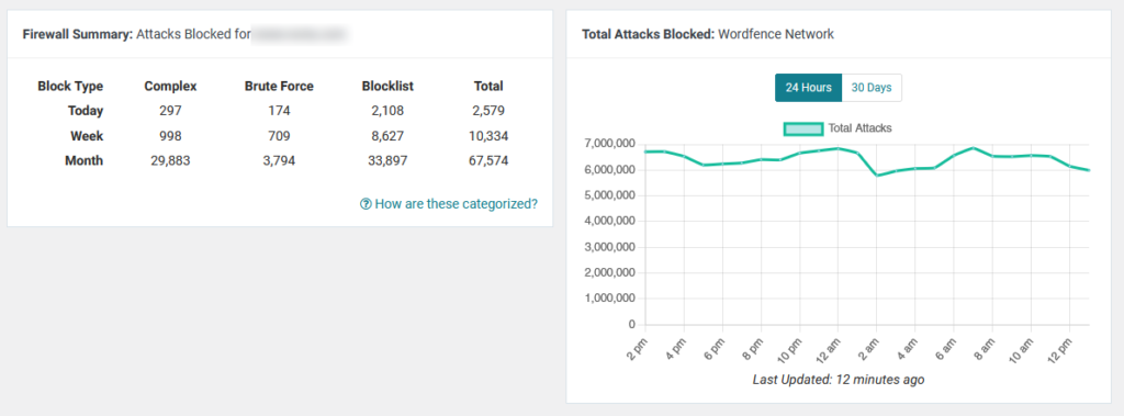 Wordfence firewall summary showing blocked WordPress attacks, including complex attacks, brute force attempts, and blocklist traffic.