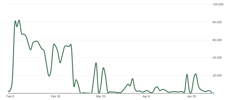 Google Analytics traffic chart showing WordPress AI bot traffic spikes tapering off after firewall rules and security hardening.