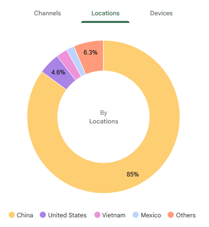 Google Analytics location chart showing China as the largest source of suspicious direct traffic on a WordPress website.